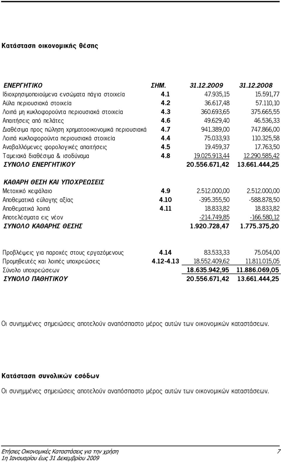 866,00 Λοιπά κυκλοφορούντα περιουσιακά στοιχεία 4.4 75.033,93 110.325,58 Αναβαλλόµενες φορολογικές απαιτήσεις 4.5 19.459,37 17.763,50 Ταµειακά διαθέσιµα & ισοδύναµα 4.8 19.025.913,44 12.290.
