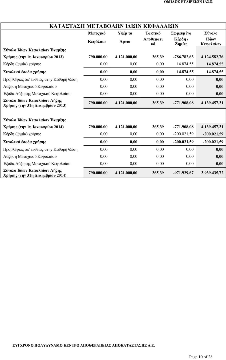 874,55 Συνολικά έσοδα χρήσης 0,00 0,00 0,00 14.874,55 14.