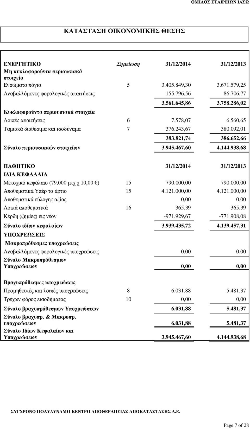 652,66 Σύνολο περιουσιακών στοιχείων 3.945.467,60 4.144.938,68 ΠΑΘΗΤΙΚΟ 31/12/2014 31/12/2013 ΙΔΙΑ ΚΕΦΑΛΑΙΑ Μετοχικό κεφάλαιο (79.000 μτχ χ 10,00 ) 15 790.000,00 790.