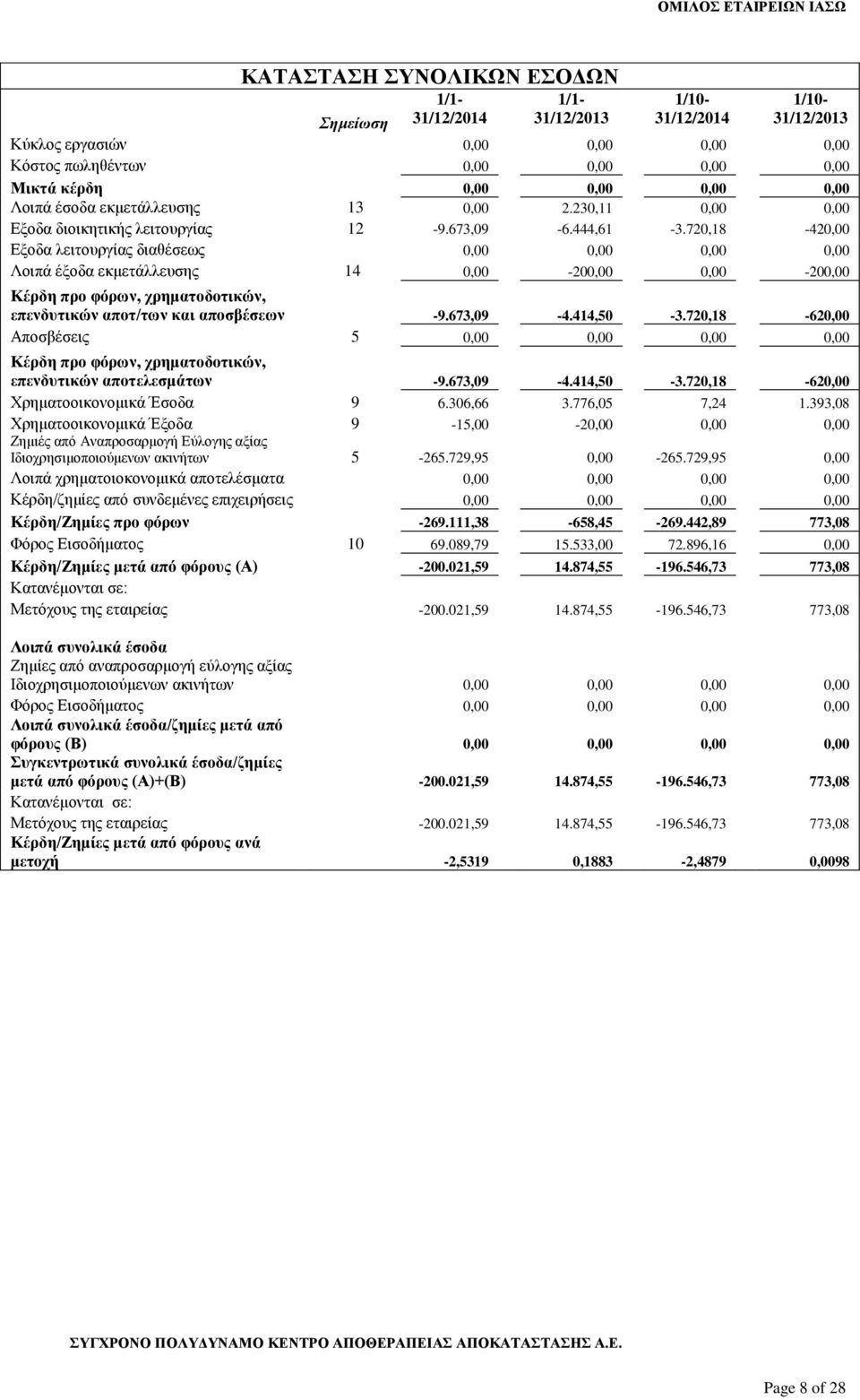 720,18-420,00 Εξοδα λειτουργίας διαθέσεως 0,00 0,00 0,00 0,00 Λοιπά έξοδα εκμετάλλευσης 14 0,00-200,00 0,00-200,00 Κέρδη προ φόρων, χρηματοδοτικών, επενδυτικών αποτ/των και αποσβέσεων -9.673,09-4.