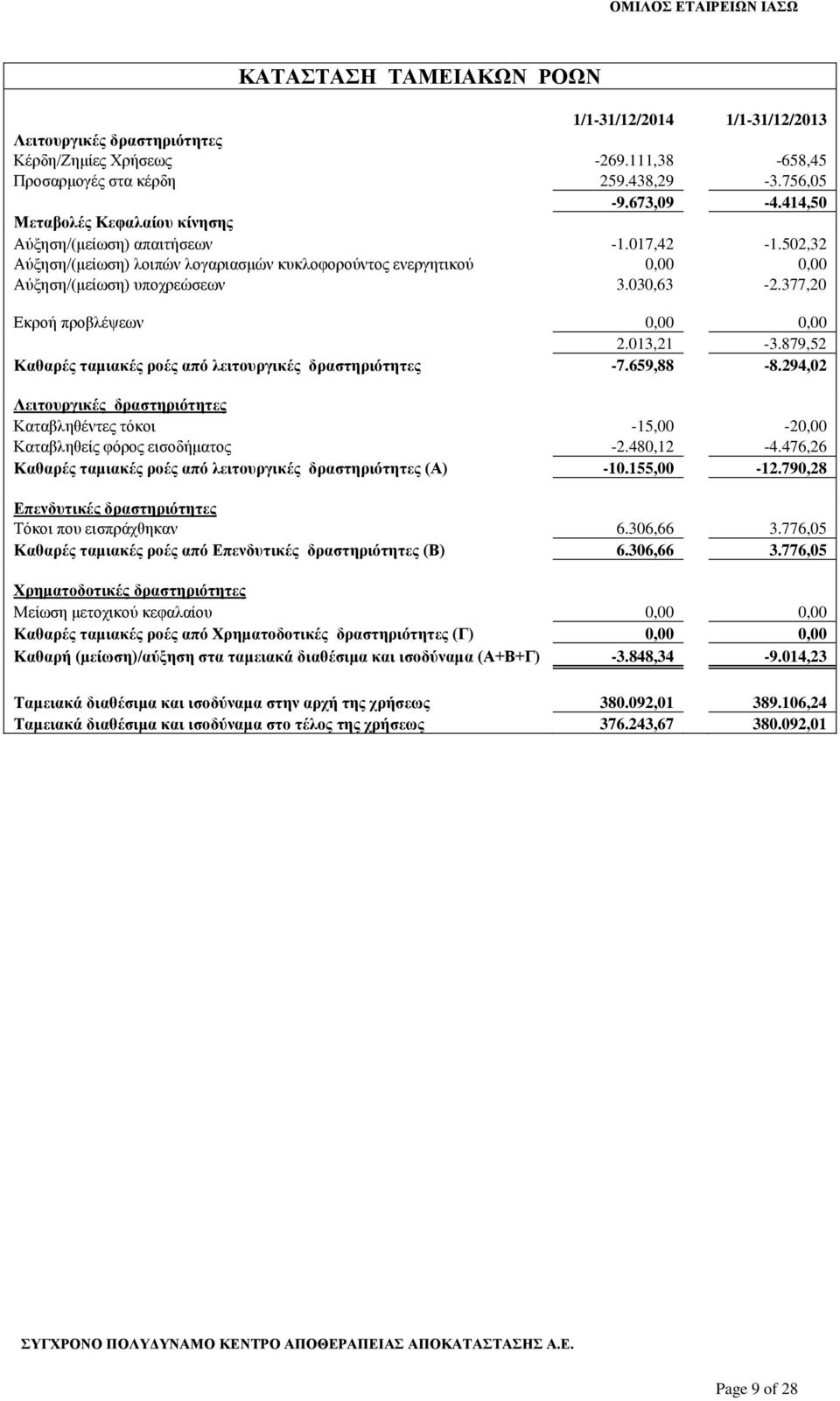 377,20 Εκροή προβλέψεων 0,00 0,00 2.013,21-3.879,52 Καθαρές ταμιακές ροές από λειτουργικές δραστηριότητες -7.659,88-8.