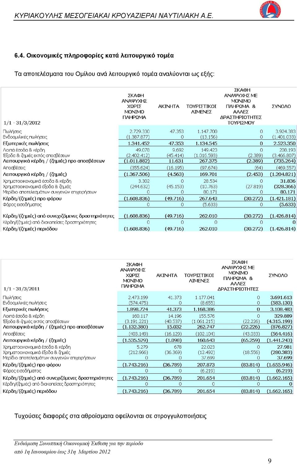 λειτουργικό τομέα αναλύονται ως εξής: Τυχούσες