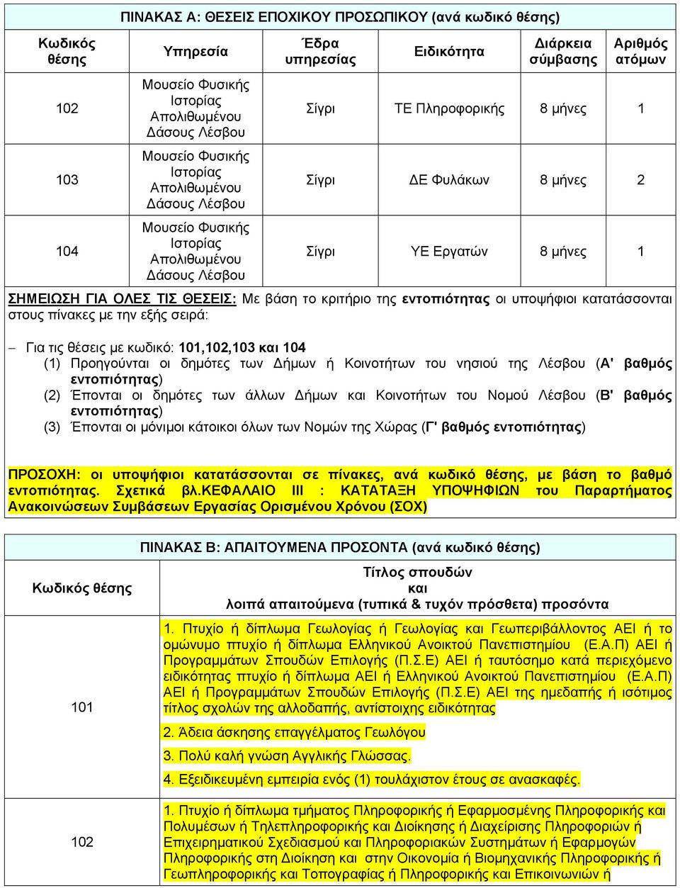 101,102,103 και 104 (1) Προηγούνται οι δημότες των Δήμων ή Κοινοτήτων του νησιού της Λέσβου (Α' βαθμός εντοπιότητας) (2) Έπονται οι δημότες των άλλων Δήμων και Κοινοτήτων του Νομού Λέσβου (Β' βαθμός