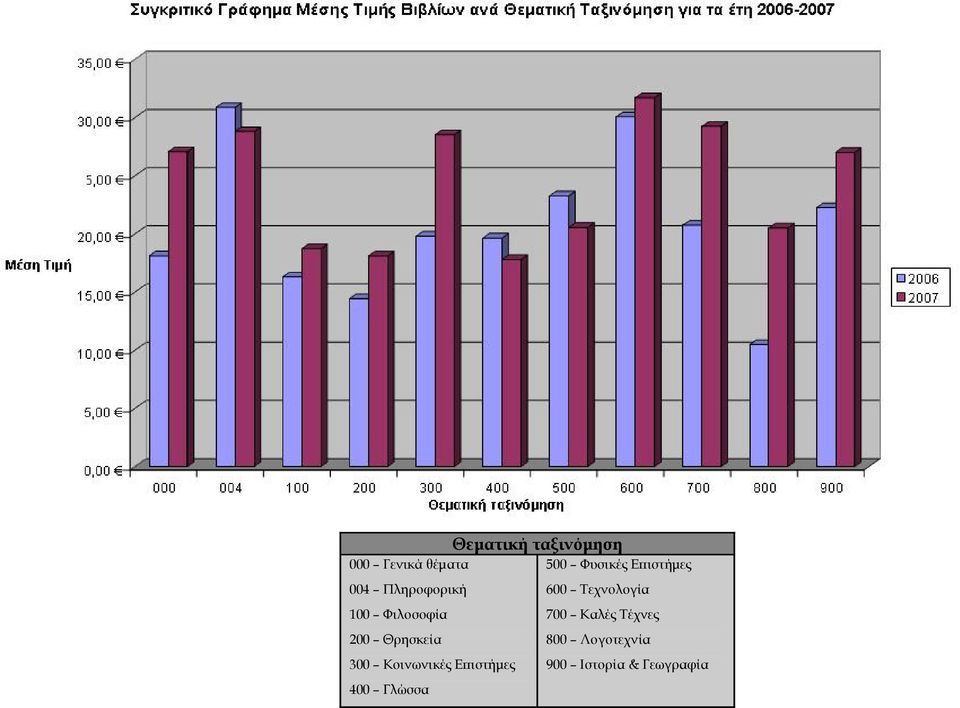 Φιλοσοφία 7 Καλές Τέχνες Θρησκεία 8 Λογοτεχνία