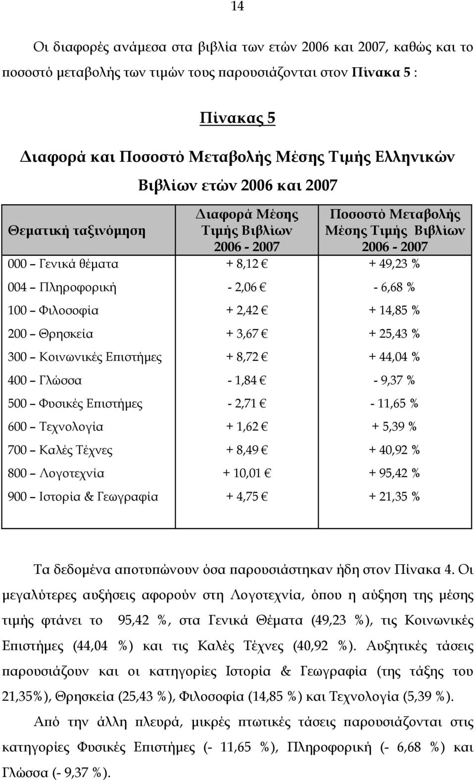 Διαφορά Μέσης Τιμής Βιβλίων 6-7 + 8,12-2,6 + 2,42 + 3,67 + 8,72-1,84-2,71 + 1,62 + 8,49 + 1,1 + 4,75 Ποσοστό Μεταβολής Μέσης Τιμής Βιβλίων 6-7 + 49,23 % - 6,68 % + 14,85 % + 25,43 % + 44,4 % - 9,37 %