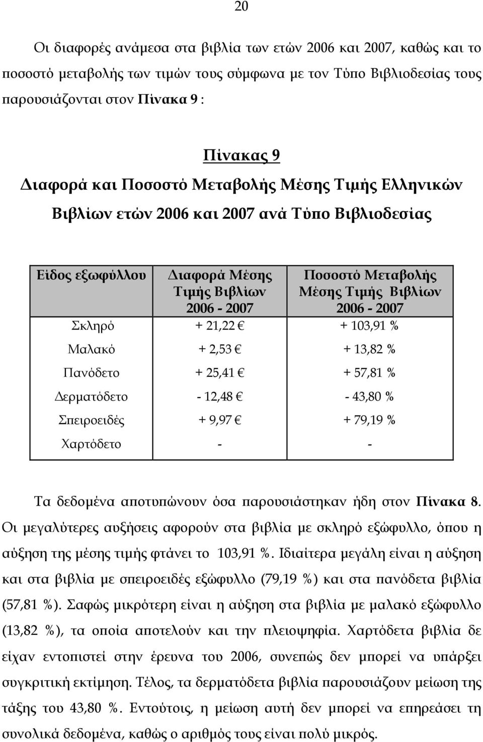 25,41-12,48 + 9,97 - Ποσοστό Μεταβολής Μέσης Τιμής Βιβλίων 6-7 + 13,91 % + 13,82 % + 57,81 % - 43,8 % + 79,19 % - Τα δεδομένα αποτυπώνουν όσα παρουσιάστηκαν ήδη στον Πίνακα 8.