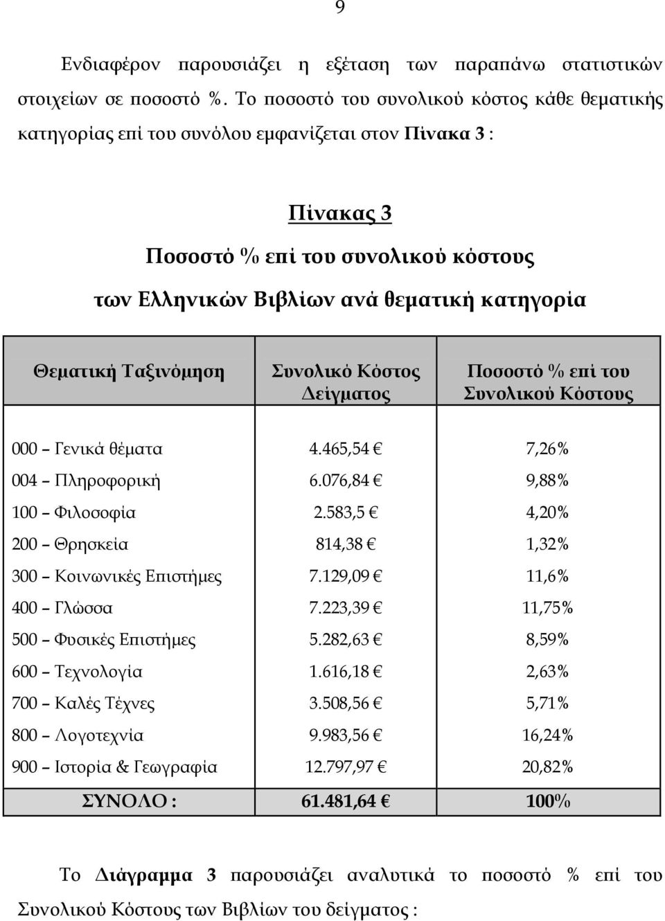 Θεµατική Ταξινόµηση Συνολικό Κόστος Δείγµατος Ποσοστό % επί του Συνολικού Κόστους Γενικά θέµατα 4 Πληροφορική 1 Φιλοσοφία Θρησκεία 3 Κοινωνικές Επιστήµες 4 Γλώσσα 5 Φυσικές Επιστήµες 6 Τεχνολογία 7