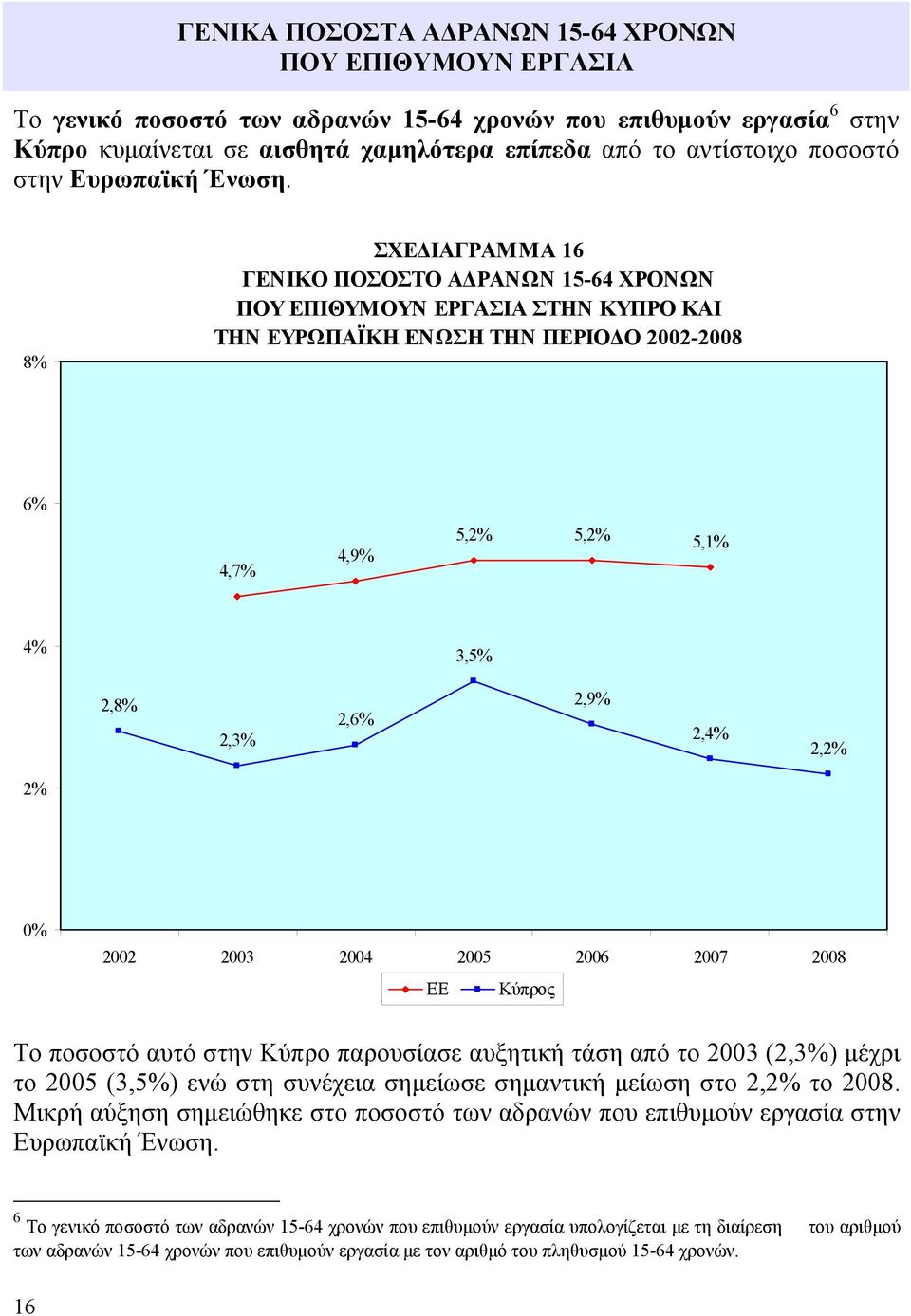 8% ΣΧΕΔΙΑΓΡΑΜΜΑ 16 ΓΕΝΙΚΟ ΠΟΣΟΣΤΟ ΑΔΡΑΝΩΝ 15-64 ΧΡΟΝΩΝ ΠΟΥ ΕΠΙΘΥΜΟΥΝ ΕΡΓΑΣΙΑ ΣΤΗΝ ΚΥΠΡΟ ΚΑΙ ΤΗΝ ΕΥΡΩΠΑΪΚΗ ΕΝΩΣΗ ΤΗΝ ΠΕΡΙΟΔΟ 2002-2008 6% 4,7% 4,9% 5,2% 5,2% 5,1% 4% 3, 2,8% 2,3% 2,6% 2,9% 2,4% 2,2%