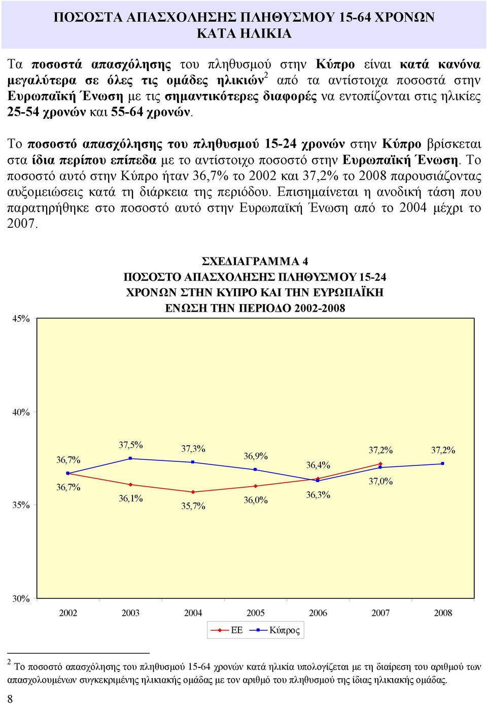 Το ποσοστό απασχόλησης του πληθυσμού 15-24 χρονών στην Κύπρο βρίσκεται στα ίδια περίπου επίπεδα με το αντίστοιχο ποσοστό στην Ευρωπαϊκή Ένωση.