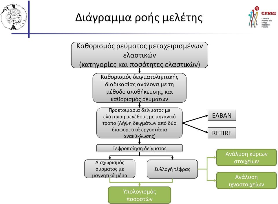 με ελάττωση μεγέθους με μηχανικό τρόπο (Λήψη δειγμάτων από δύο διαφορετικά εργοστάσια ανακύκλωσης) Διαχωρισμός σύρματος