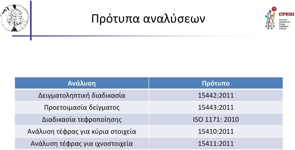 Διαδικασία τεφροποίησης ISO 1171: 2010 Ανάλυση τέφρας για