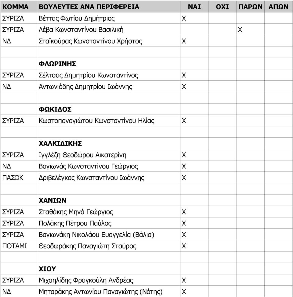 Βαγιωνάς Κωνσταντίνου Γεώργιος Χ ΠΑΣΟΚ Δριβελέγκας Κωνσταντίνου Ιωάννης Χ ΧΑΝΙΩΝ ΣΥΡΙΖΑ Σταθάκης Μηνά Γεώργιος Χ ΣΥΡΙΖΑ Πολάκης Πέτρου Παύλος Χ ΣΥΡΙΖΑ