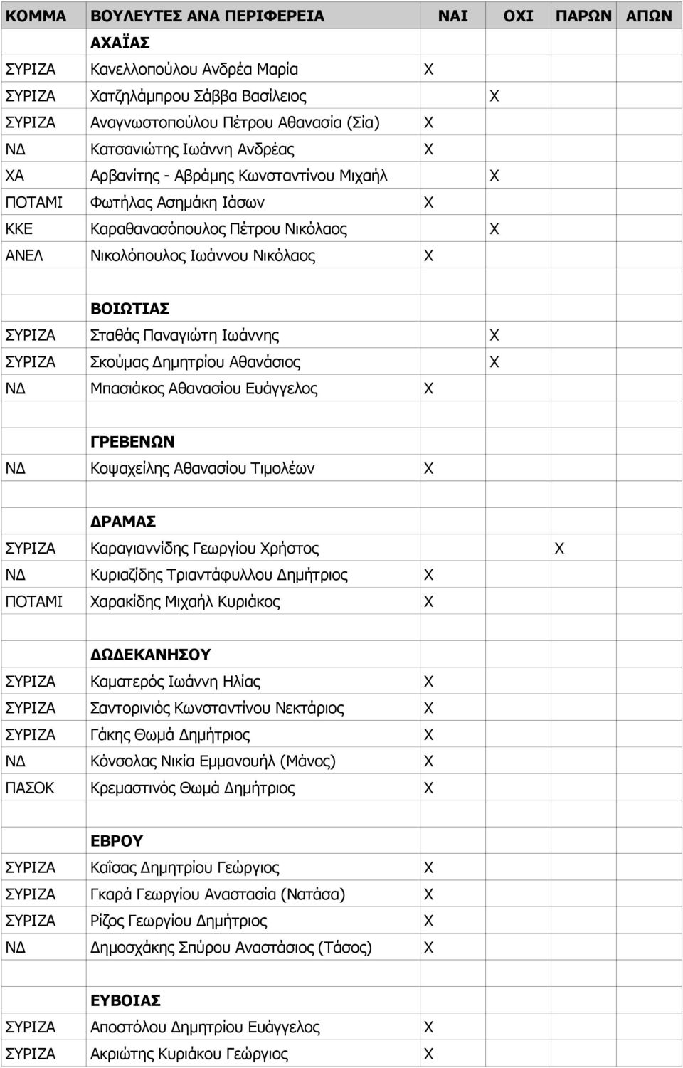 Μπασιάκος Αθανασίου Ευάγγελος Χ ΓΡΕΒΕΝΩΝ ΝΔ Κοψαχείλης Αθανασίου Τιμολέων Χ ΔΡΑΜΑΣ ΣΥΡΙΖΑ Καραγιαννίδης Γεωργίου Χρήστος Χ ΝΔ Κυριαζίδης Τριαντάφυλλου Δημήτριος Χ ΠΟΤΑΜΙ Χαρακίδης Μιχαήλ Κυριάκος Χ