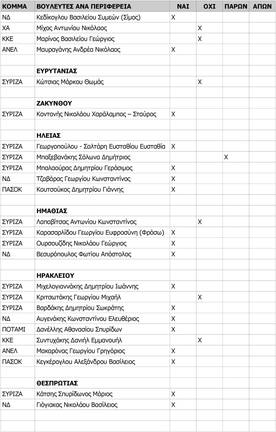 Κωνσταντίνος Χ ΠΑΣΟΚ Κουτσούκος Δημητρίου Γιάννης Χ ΗΜΑΘΙΑΣ ΣΥΡΙΖΑ Λαπαβίτσας Αντωνίου Κωνσταντίνος Χ ΣΥΡΙΖΑ Καρασαρλίδου Γεωργίου Ευφροσύνη (Φρόσω) Χ ΣΥΡΙΖΑ Ουρσουζίδης Νικολάου Γεώργιος Χ ΝΔ