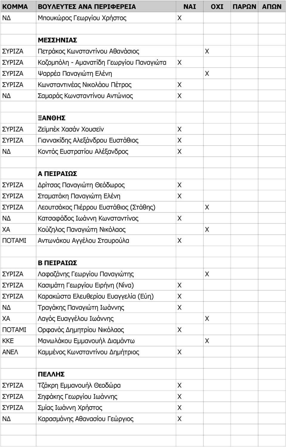 Θεόδωρος Χ ΣΥΡΙΖΑ Σταματάκη Παναγιώτη Ελένη Χ ΣΥΡΙΖΑ Λεουτσάκος Πιέρρου Ευστάθιος (Στάθης) Χ ΝΔ Κατσαφάδος Ιωάννη Κωνσταντίνος Χ ΧΑ Κούζηλος Παναγιώτη Νικόλαος Χ ΠΟΤΑΜΙ Αντωνάκου Αγγέλου Σταυρούλα Χ