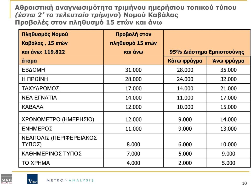 000 12.000 95% ιάστηµα Εµπιστοσύνης Κάτω φράγµα Άνω φράγµα 28.000 35.000 24.000 32.000 14.000 21.000 11.000 17.000 10.000 15.000 ΧΡΟΝΟΜΕΤΡΟ (ΗΜΕΡΗΣΙΟ) 12.