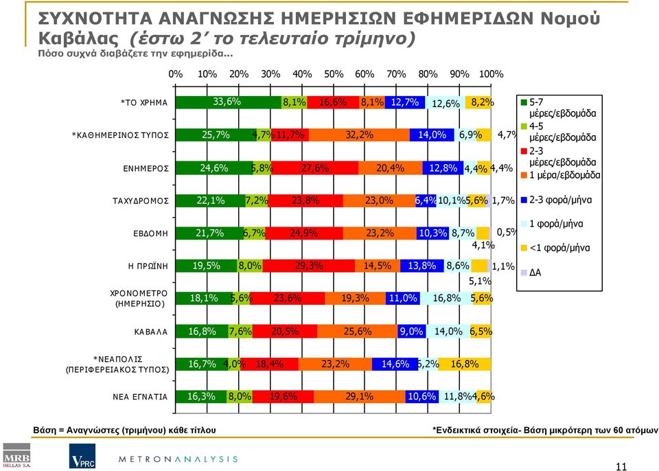 4,4% 5-7 µέρες/εβδοµάδα 4-5 µέρες/εβδοµάδα 2-3 µέρες/εβδοµάδα 1 µέρα/εβδοµάδα ΤΑΧΥ ΡΟΜΟΣ 22,1% 7,2% 23,8% 23,0% 6,4% 1 5,6% 1,7% 2-3 φορά/µήνα ΕΒ ΟΜΗ 21,7% 6,7% 24,9% 23,2% 10,3% 8,7% 0,5% 4,1% 1