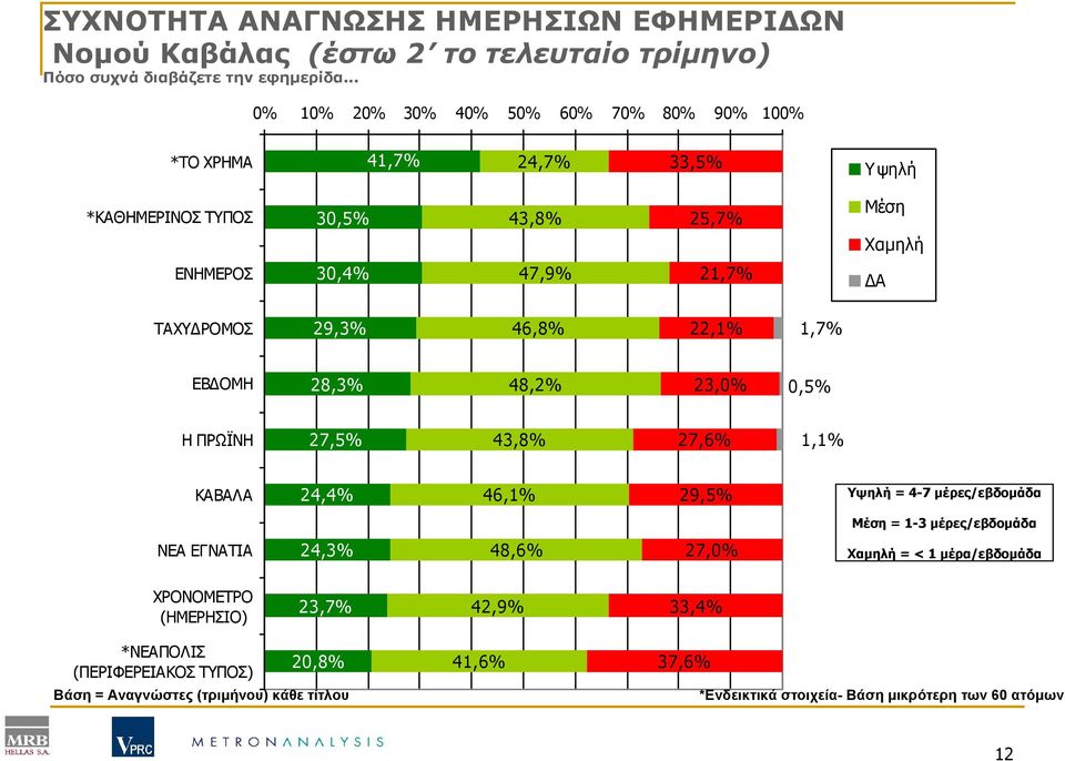 29,3% 46,8% 22,1% 1,7% ΕΒ ΟΜΗ 28,3% 48,2% 23,0% 0,5% Η ΠΡΩΪΝΗ 27,5% 43,8% 27,6% 1,1% ΚΑΒΑΛΑ 24,4% 46,1% 29,5% Υψηλή = 4-7 µέρες/εβδοµάδα Μέση = 1-3 µέρες/εβδοµάδα ΝΕΑ