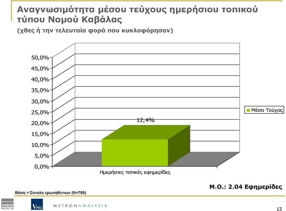 30,0% 25,0% 20,0% 15,0% 10,0% 5,0% 0,0% 12,4% Ηµερήσιες τοπικές