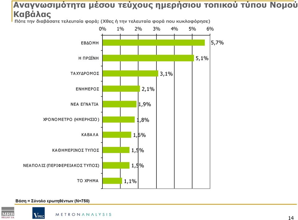 ΤΑΧΥ ΡΟΜΟΣ 3,1% ΕΝΗΜΕΡΟΣ 2,1% ΝΕΑ ΕΓΝΑΤΙΑ 1,9% ΧΡΟΝΟΜΕΤΡΟ (ΗΜΕΡΗΣΙΟ) 1,8% ΚΑΒΑΛΑ 1,6%