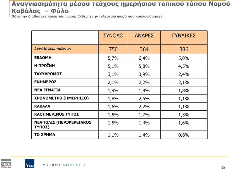 5,8% 4,5% ΤΑΧΥ ΡΟΜΟΣ 3,1% 3,9% 2,4% ΕΝΗΜΕΡΟΣ 2,1% 2,2% 2,1% ΝΕΑ ΕΓΝΑΤΙΑ 1,9% 1,9% 1,8% ΧΡΟΝΟΜΕΤΡΟ (ΗΜΕΡΗΣΙΟ) 1,8% 2,5%