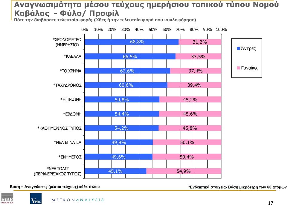 Γυναίκες *ΤΑΧΥ ΡΟΜΟΣ 60,6% 39,4% *Η ΠΡΩΪΝΗ 54,8% 45,2% *ΕΒ ΟΜΗ 54,4% 45,6% *ΚΑΘΗΜΕΡΙΝΟΣ ΤΥΠΟΣ 54,2% 45,8% *ΝΕΑ ΕΓΝΑΤΙΑ 49,9% 5 *ΕΝΗΜΕΡΟΣ 49,6%