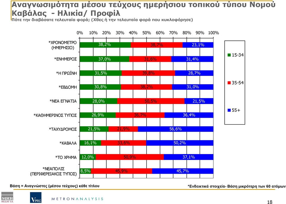 *ΕΒ ΟΜΗ 30,8% 38,2% 31,0% 35-54 *ΝΕΑ ΕΓΝΑΤΙΑ 28,0% 50,5% 21,5% *ΚΑΘΗΜΕΡΙΝΟΣ ΤΥΠΟΣ 26,9% 36,7% 36,4% 55+ *ΤΑΧΥ ΡΟΜΟΣ 21,5% 21,9% 56,6% *ΚΑΒΑΛΑ 16,1% 33,6% 50,2%