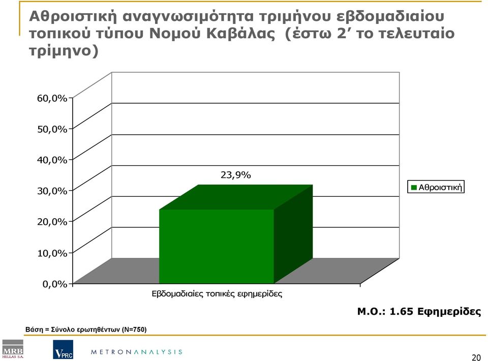 30,0% 23,9% Αθροιστική 20,0% 10,0% 0,0% Βάση = Σύνολο