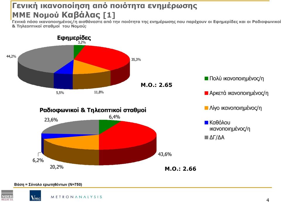 3,2% 44,2% 35,3% 5,5% 11,8% Μ.Ο.: 2.