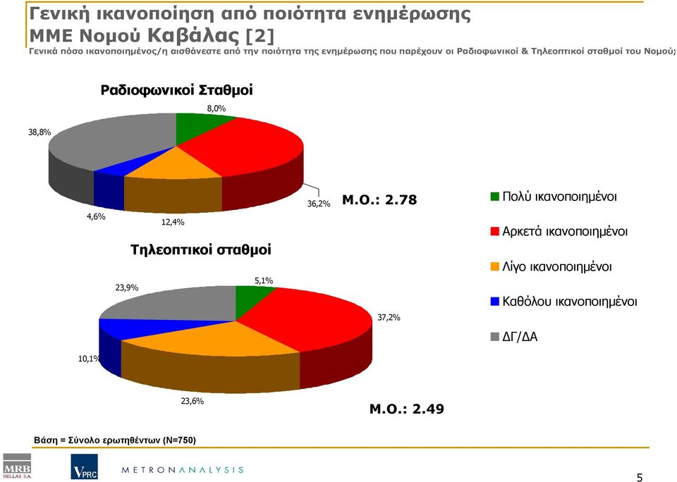 Σταθµοί 8,0% 38,8% 4,6% 12,4% Τηλεοπτικοί σταθµοί 5,1% 23,9% 36,2% Μ.Ο.: 2.