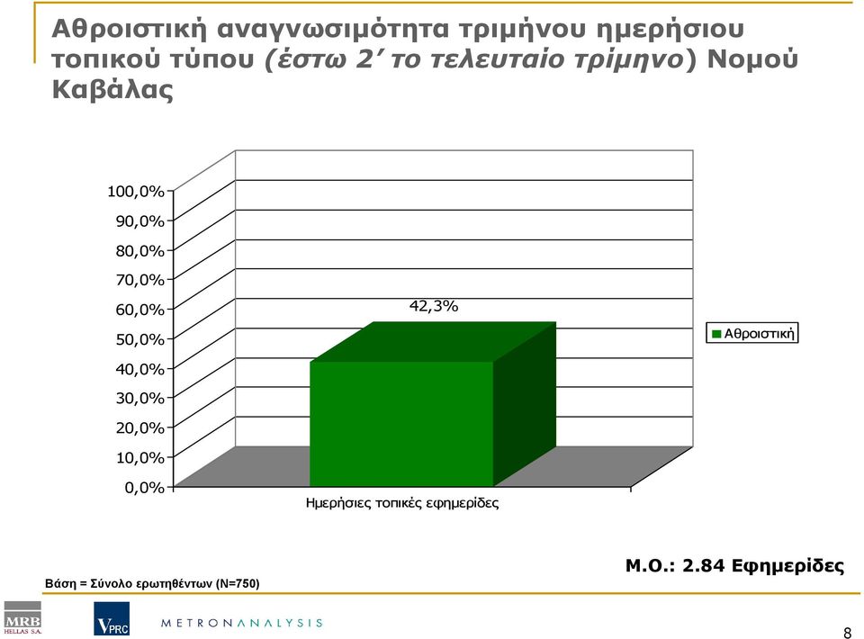 50,0% 40,0% 30,0% 20,0% 10,0% 0,0% 42,3% Ηµερήσιες τοπικές