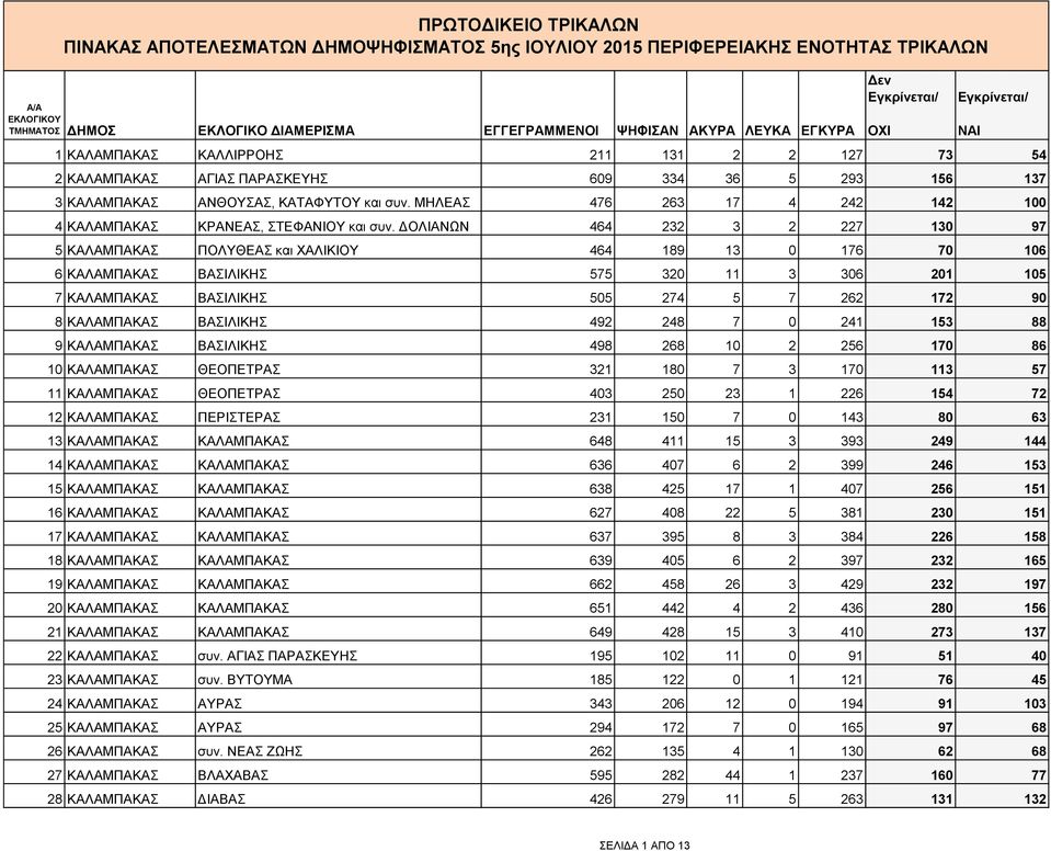 ΜΗΛΕΑΣ 476 263 17 4 242 142 100 4 ΚΑΛΑΜΠΑΚΑΣ ΚΡΑΝΕΑΣ, ΣΤΕΦΑΝΙΟΥ και συν.