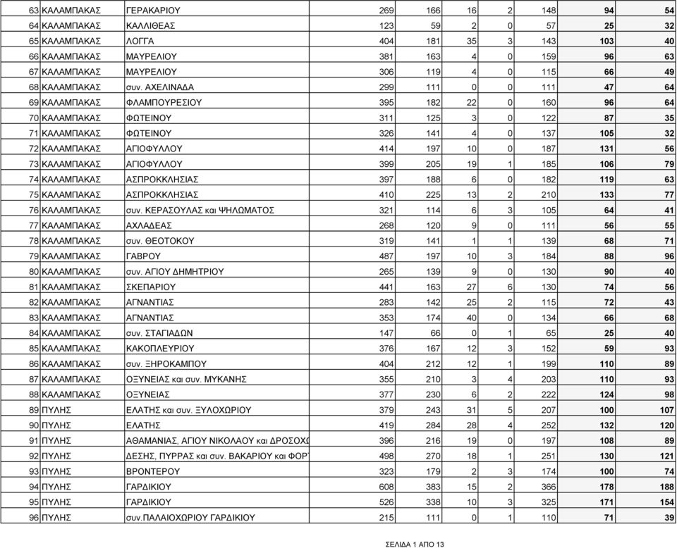 ΑΧΕΛΙΝΑΔΑ 299 111 0 0 111 47 64 69 ΚΑΛΑΜΠΑΚΑΣ ΦΛΑΜΠΟΥΡΕΣΙΟΥ 395 182 22 0 160 96 64 70 ΚΑΛΑΜΠΑΚΑΣ ΦΩΤΕΙΝΟΥ 311 125 3 0 122 87 35 71 ΚΑΛΑΜΠΑΚΑΣ ΦΩΤΕΙΝΟΥ 326 141 4 0 137 105 32 72 ΚΑΛΑΜΠΑΚΑΣ ΑΓΙΟΦΥΛΛΟΥ