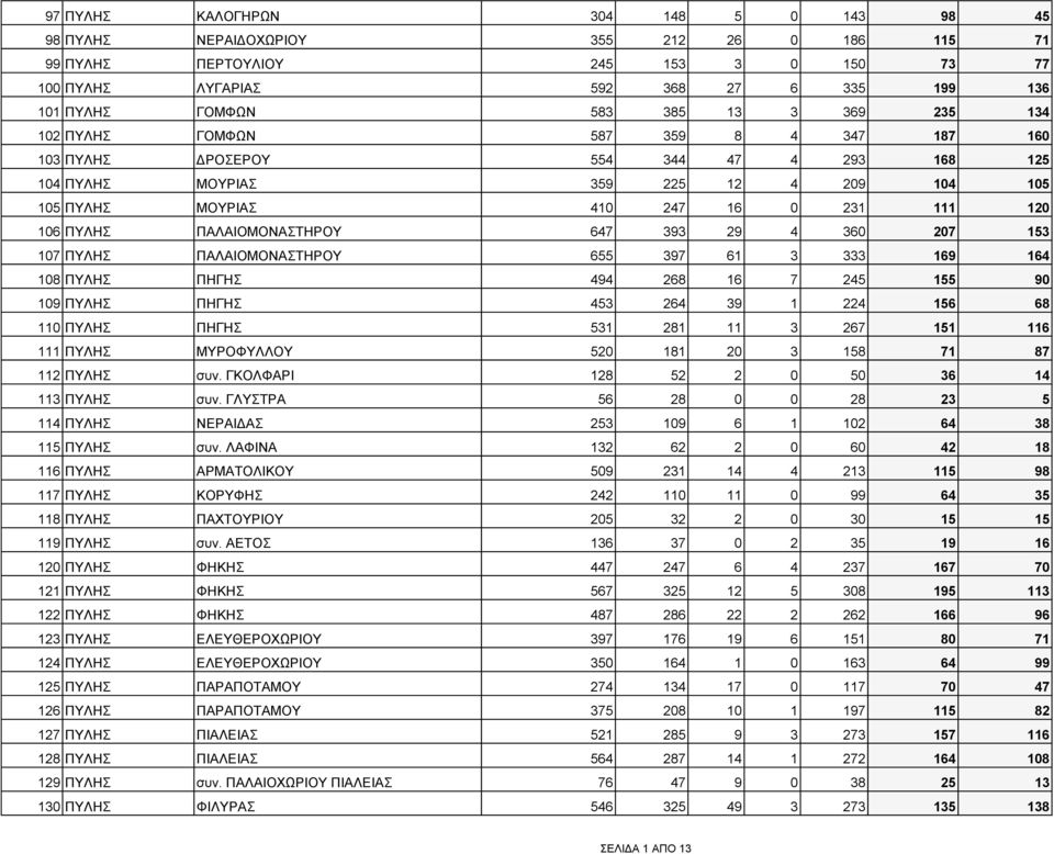 ΠΑΛΑΙΟΜΟΝΑΣΤΗΡΟΥ 647 393 29 4 360 207 153 107 ΠΥΛΗΣ ΠΑΛΑΙΟΜΟΝΑΣΤΗΡΟΥ 655 397 61 3 333 169 164 108 ΠΥΛΗΣ ΠΗΓΗΣ 494 268 16 7 245 155 90 109 ΠΥΛΗΣ ΠΗΓΗΣ 453 264 39 1 224 156 68 110 ΠΥΛΗΣ ΠΗΓΗΣ 531 281