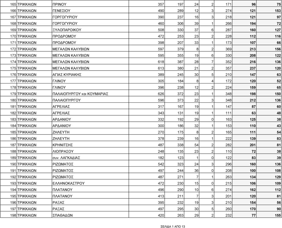 173 ΤΡΙΚΚΑΙΩΝ ΜΕΓΑΛΩΝ ΚΑΛΥΒΙΩΝ 595 355 19 6 330 208 122 174 ΤΡΙΚΚΑΙΩΝ ΜΕΓΑΛΩΝ ΚΑΛΥΒΙΩΝ 618 387 28 7 352 216 136 175 ΤΡΙΚΚΑΙΩΝ ΜΕΓΑΛΩΝ ΚΑΛΥΒΙΩΝ 613 380 21 2 357 237 120 176 ΤΡΙΚΚΑΙΩΝ ΑΓΙΑΣ ΚΥΡΙΑΚΗΣ