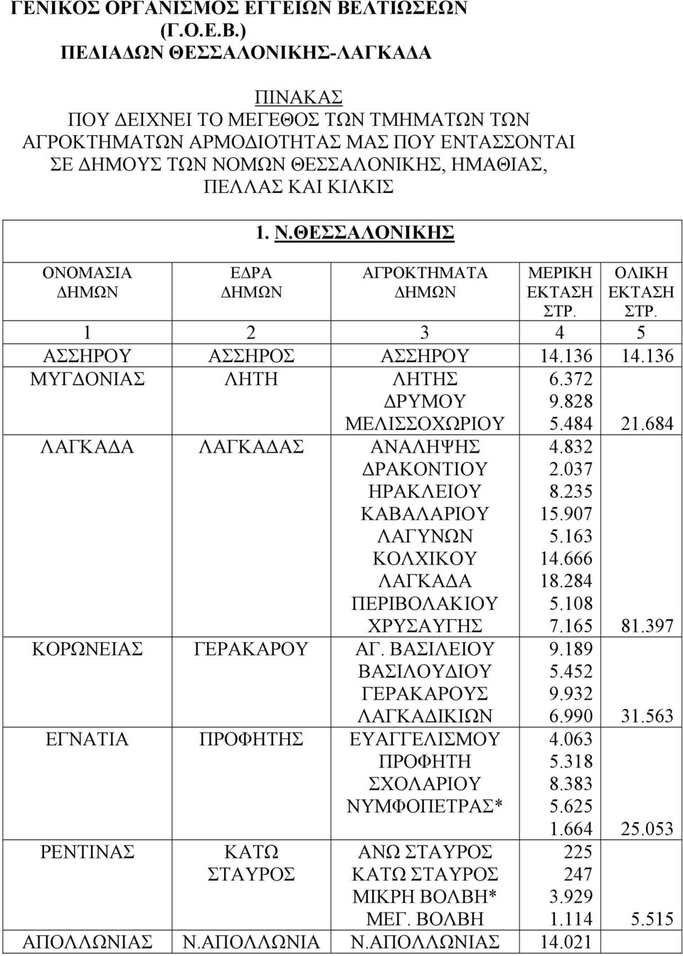 ) ΠΕΔΙΑΔΩΝ ΘΕΣΣΑΛΟΝΙΚΗΣ-ΛΑΓΚΑΔΑ ΠΙΝΑΚΑΣ ΠΟΥ ΔΕΙΧΝΕΙ ΤΟ ΜΕΓΕΘΟΣ ΤΩΝ ΤΜΗΜΑΤΩΝ ΤΩΝ ΑΓΡΟΚΤΗΜΑΤΩΝ ΑΡΜΟΔΙΟΤΗΤΑΣ ΜΑΣ ΠΟΥ ΕΝΤΑΣΣΟΝΤΑΙ ΣΕ ΔΗΜΟΥΣ ΤΩΝ ΝΟΜΩΝ ΘΕΣΣΑΛΟΝΙΚΗΣ, ΗΜΑΘΙΑΣ, ΠΕΛΛΑΣ ΚΑΙ ΚΙΛΚΙΣ ΟΝΟΜΑΣΙΑ