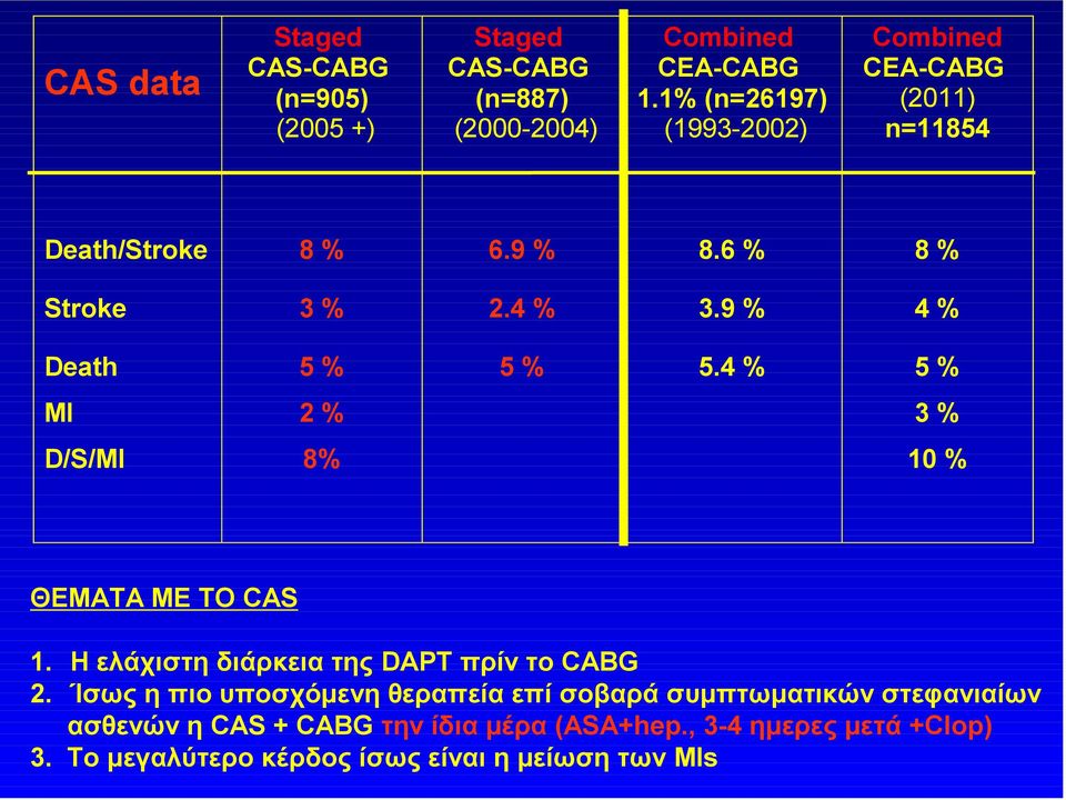 9 % 4 % Death MI D/S/MI 5 % 2 % 8% 5 % 5.4 % 5 % 3 % 10 % ΘΕΜΑΤΑ ΜΕ ΤΟ CAS 1. Η ελάχιστη διάρκεια της DAPT πρίν το CABG 2.