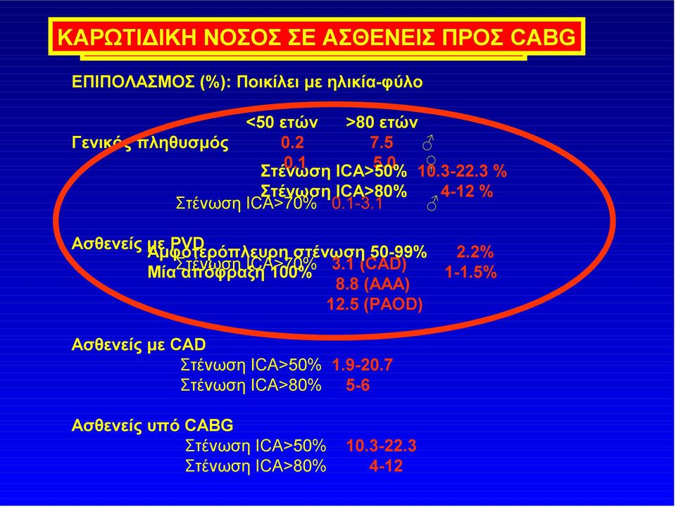 1 4-12 % Ασθενείς με Αμφοτερόπλευρη PVD στένωση 50-99% 2.2% Μία Στένωση απόφραξη ICA>70% 100% 3.1 (CAD) 1-1.5% 8.