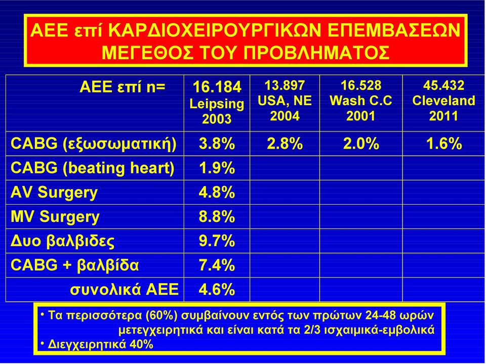 6% CABG (beating heart) 1.9% AV Surgery 4.8% MV Surgery 8.8% Δυο βαλβιδες 9.7% CABG + βαλβίδα 7.