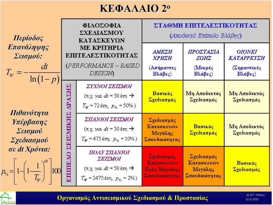 Πιθανότητα Υπέρβασης Σεισμού