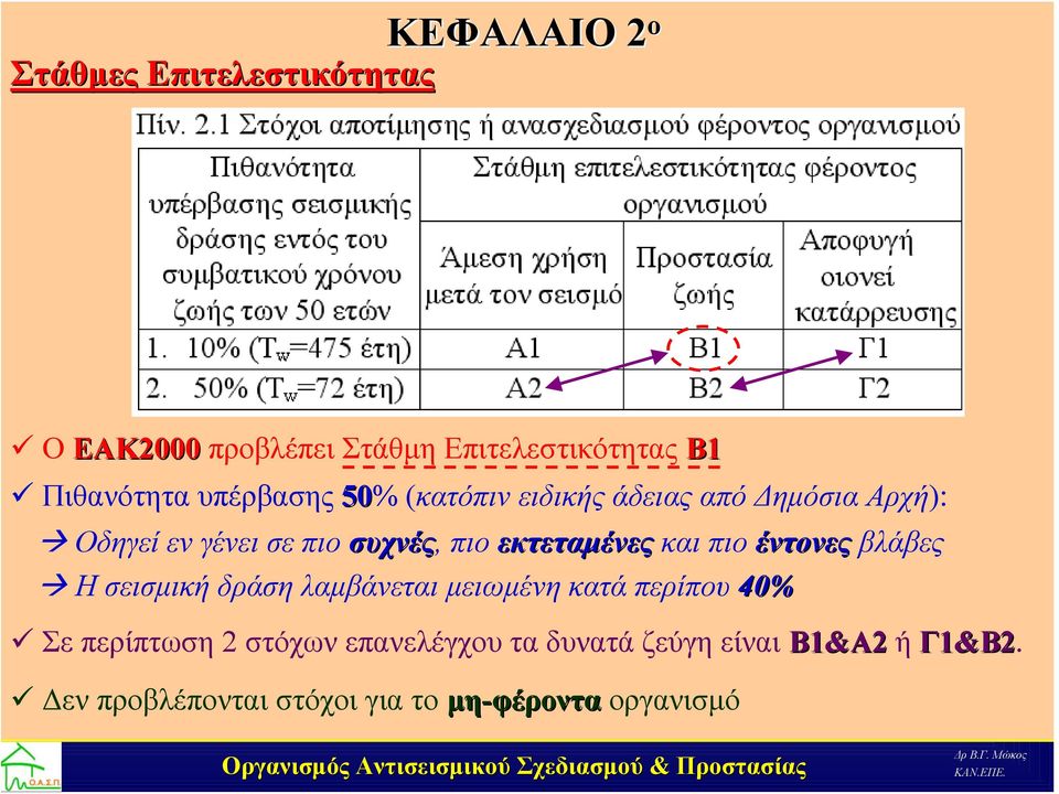 εκτεταμένες και πιο έντονες βλάβες Η σεισμική δράση λαμβάνεται μειωμένη κατά περίπου 40% Σε