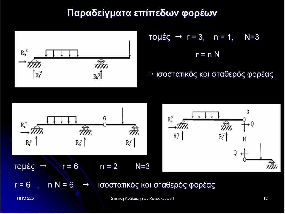 τοµές r = 6 n = 2 N=3 r = 6, n N = 6 ισοστατικός και