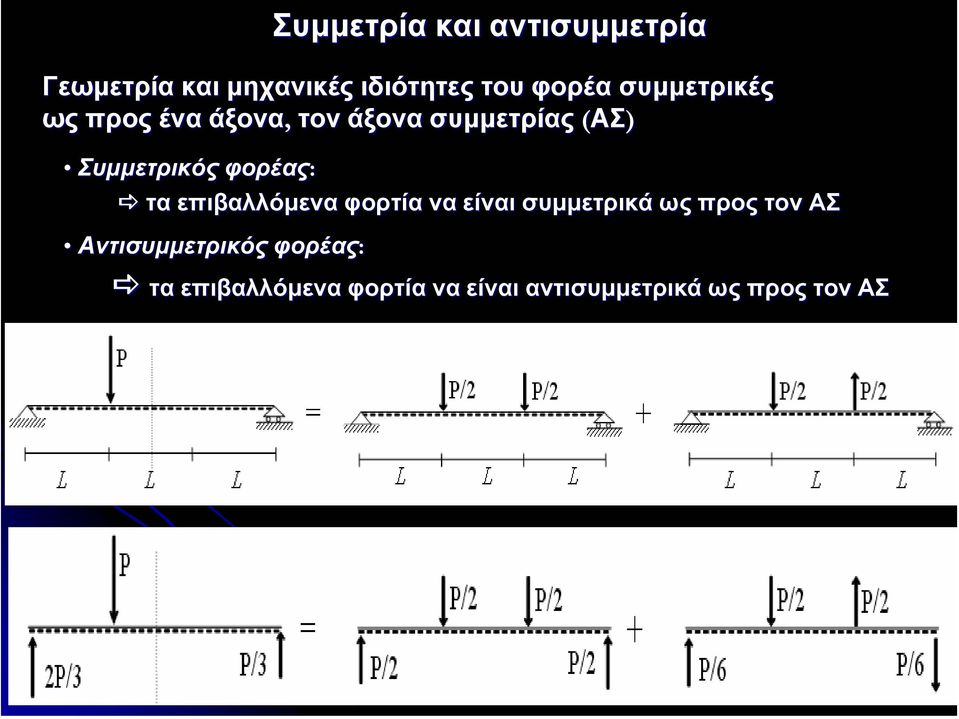 φορτία να είναι συµµετρικά ως προς τον ΑΣ Αντισυµµετρικός φορέας: τα επιβαλλόµενα