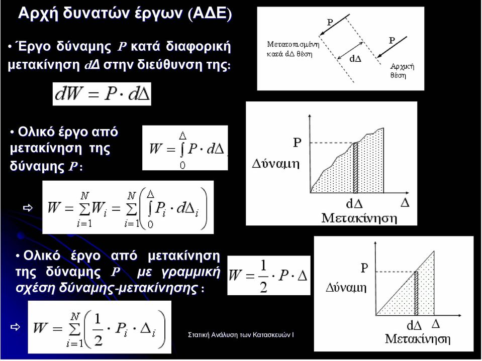 Ολικό έργο από µετακίνηση της δύναµης P µε γραµµική σχέση