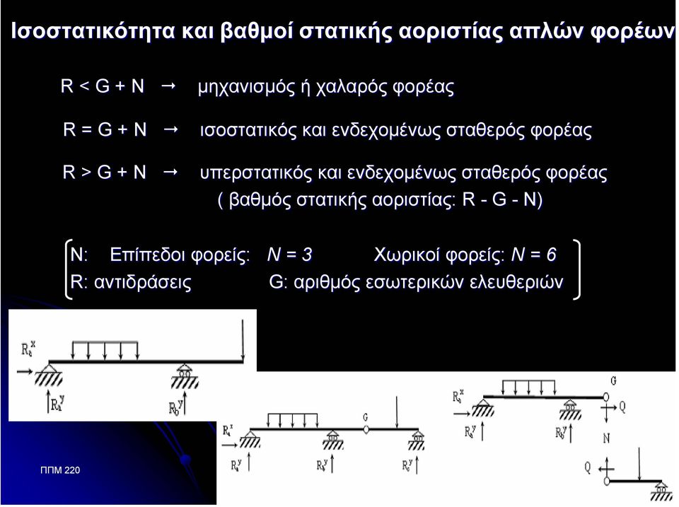 ενδεχοµένως σταθερός φορέας ( βαθµός στατικής αοριστίας: : R - G - N) Ν: Επίπεδοι φορείς: N = 3