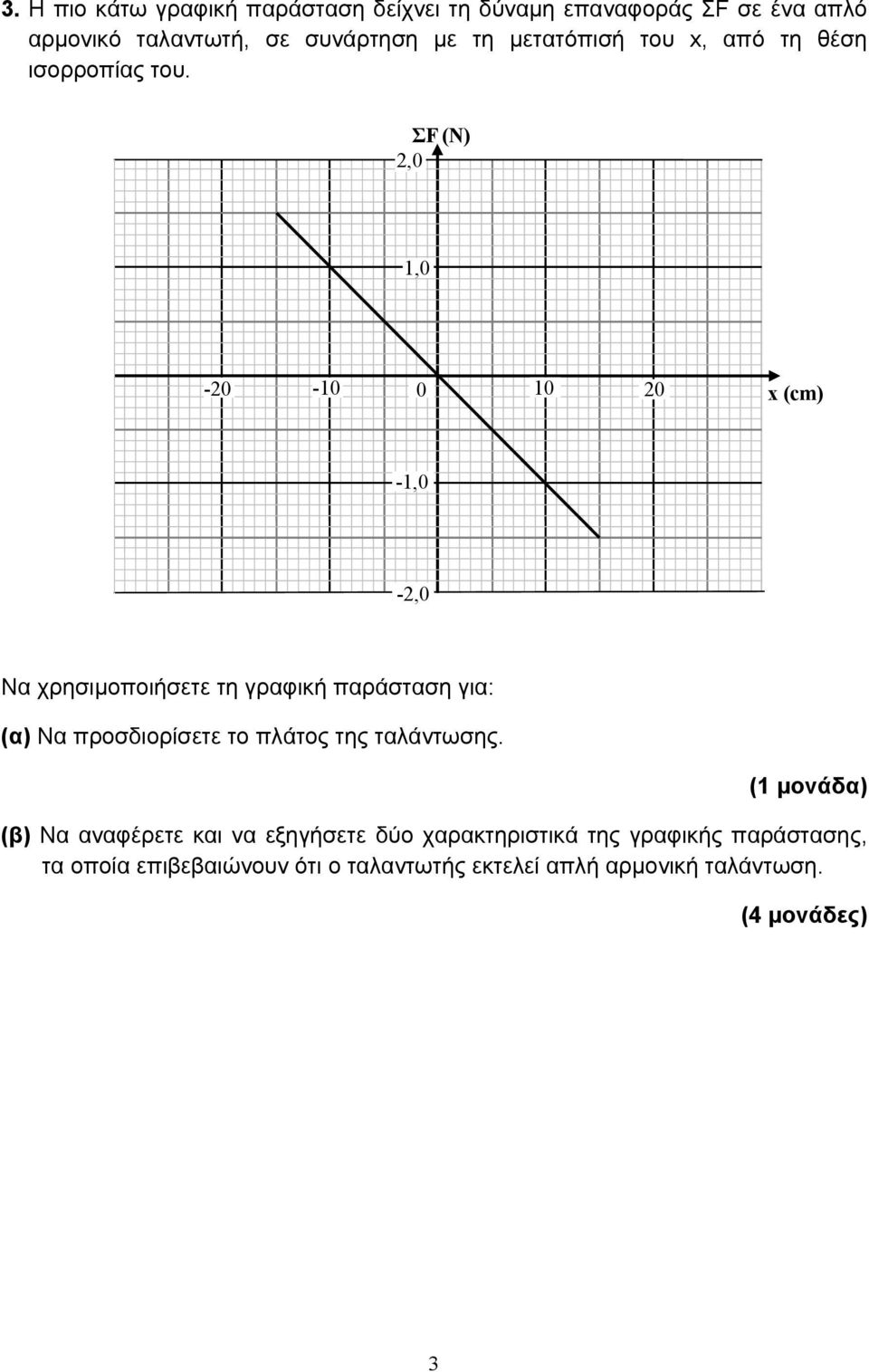 ΣF (N),0 1,0-0 -10 0 10 0 x (cm) -1,0 -,0 Να χρησιμοποιήσετε τη γραφική παράσταση για: (α) Να προσδιορίσετε το