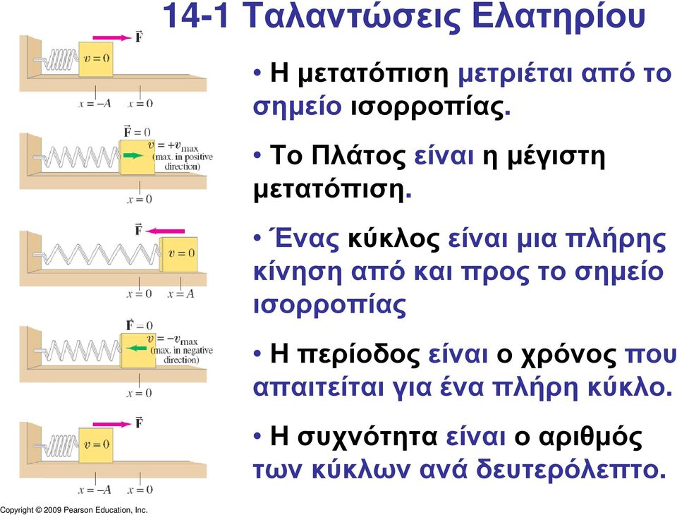 Έναςκύκλοςείναιµιαπλήρης κίνησηαπόκαιπροςτοσηµείο ισορροπίας