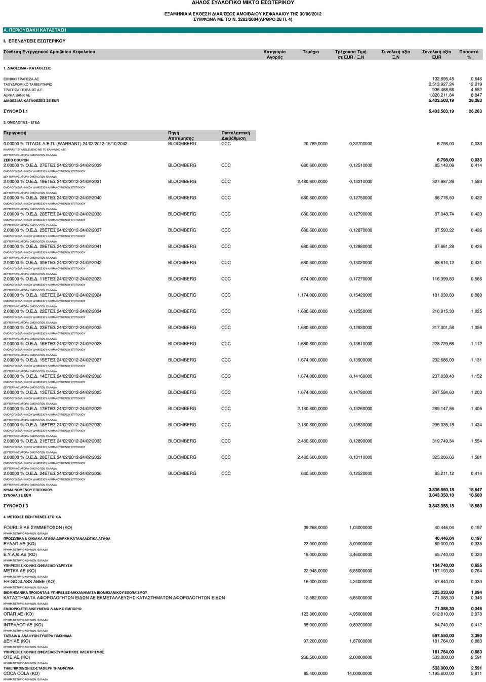 ΙΑΘΕΣΙΜΑ - ΚΑΤΑΘΕΣΕΙΣ ΕΘΝΙΚΗ ΤΡΑΠΕΖΑ ΑΕ 132.895,45 0,646 ΤΑΧΥ ΡΟΜΙΚΟ ΤΑΜΙΕΥΤΗΡΙΟ 2.513.927,24 12,219 ΤΡΑΠΕΖΑ ΠΕΙΡΑΙΩΣ Α.Ε 936.468,66 4,552 ALPHA BANK AE 1.820.