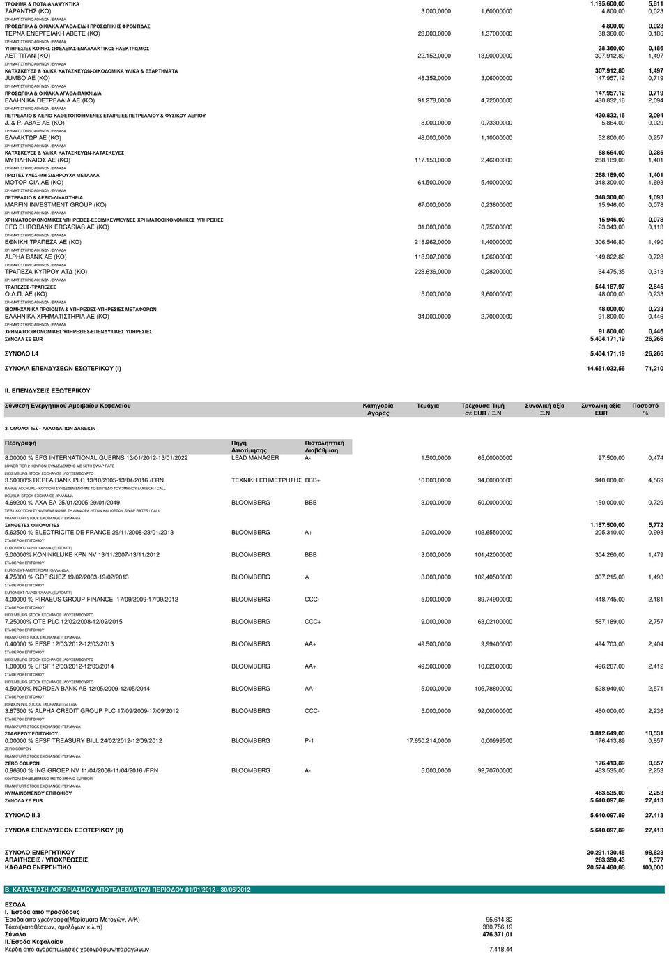 912,80 1,497 ΚΑΤΑΣΚΕΥΕΣ & ΥΛΙΚΑ ΚΑΤΑΣΚΕΥΩΝ-ΟΙΚΟ ΟΜΙΚΑ ΥΛΙΚΑ & ΕΞΑΡΤΗΜΑΤΑ 307.912,80 1,497 JUMBO AE (KO) 48.352,0000 3,06000000 147.957,12 0,719 ΠΡΟΣΩΠΙΚΑ & ΟΙΚΙΑΚΑ ΑΓΑΘΑ-ΠΑΙΧΝΙ ΙΑ 147.