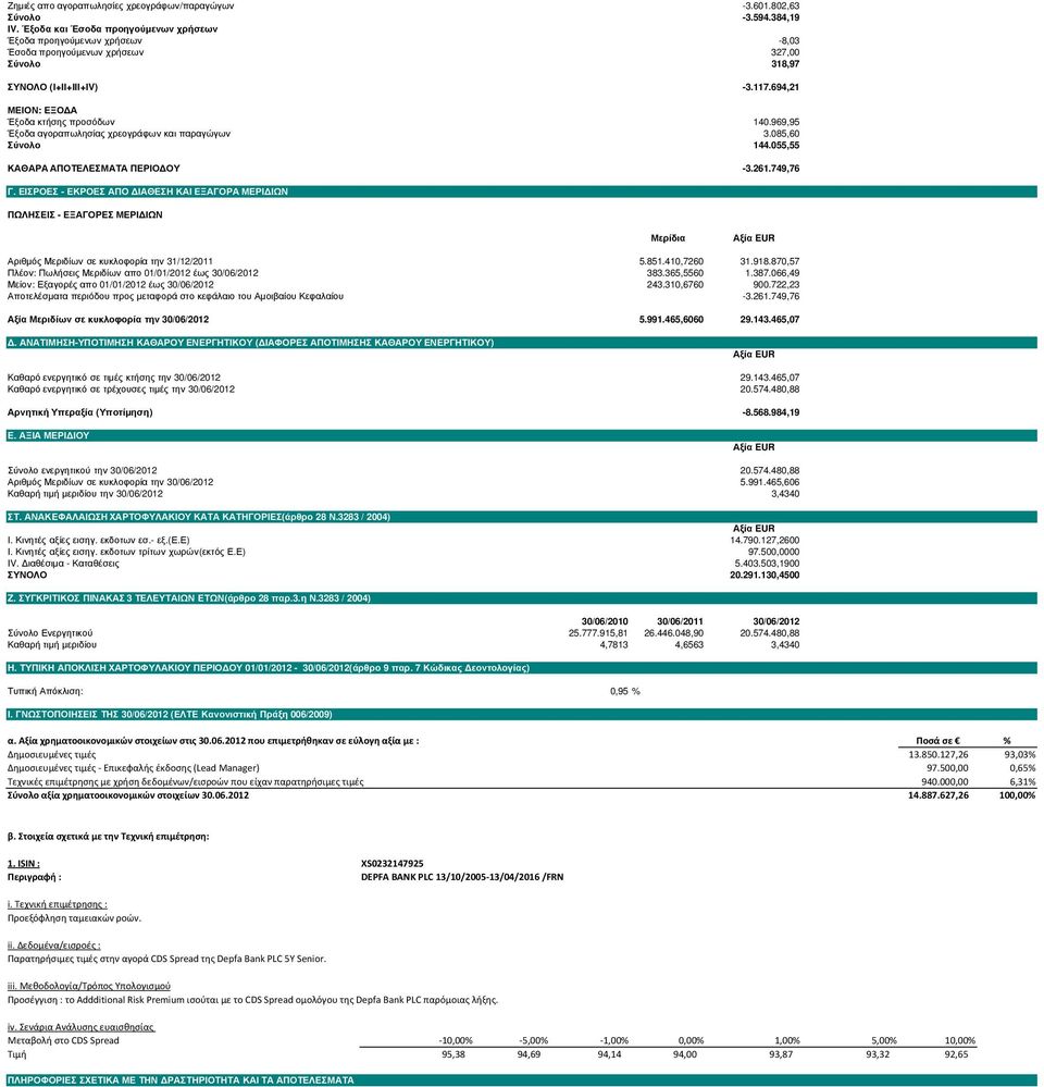 969,95 Έξοδα αγοραπωλησίας χρεογράφων και παραγώγων 3.085,60 Σύνολο 144.055,55 ΚΑΘΑΡΑ ΑΠΟΤΕΛΕΣΜΑΤΑ ΠΕΡΙΟ ΟΥ -3.261.749,76 Γ.